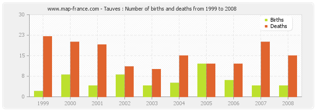 Tauves : Number of births and deaths from 1999 to 2008
