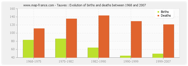 Tauves : Evolution of births and deaths between 1968 and 2007