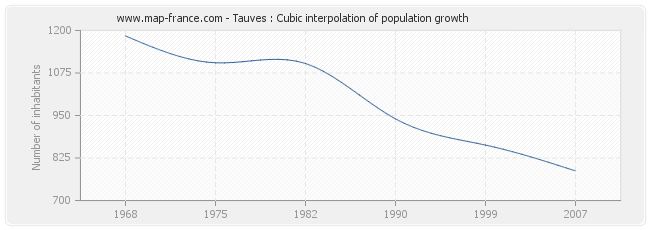 Tauves : Cubic interpolation of population growth