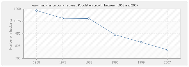 Population Tauves