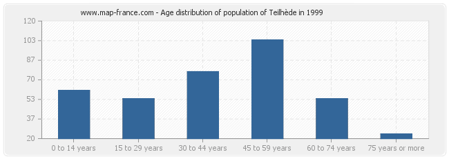 Age distribution of population of Teilhède in 1999