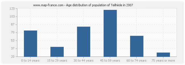 Age distribution of population of Teilhède in 2007
