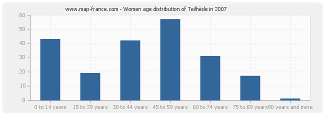 Women age distribution of Teilhède in 2007