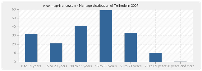 Men age distribution of Teilhède in 2007