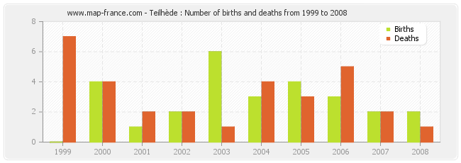 Teilhède : Number of births and deaths from 1999 to 2008