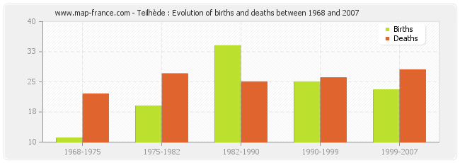Teilhède : Evolution of births and deaths between 1968 and 2007