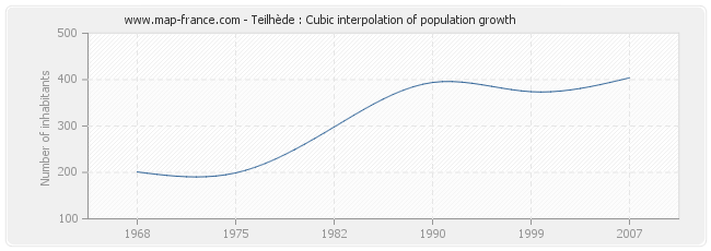 Teilhède : Cubic interpolation of population growth