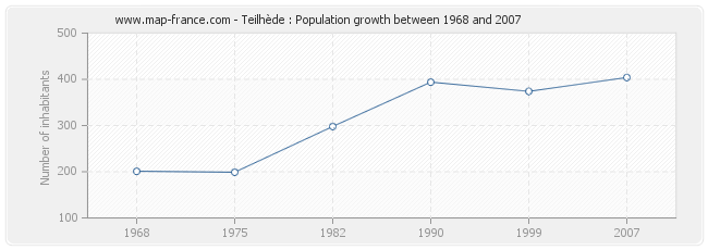 Population Teilhède