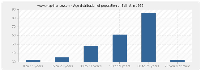 Age distribution of population of Teilhet in 1999