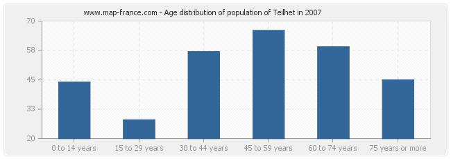 Age distribution of population of Teilhet in 2007