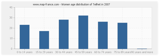 Women age distribution of Teilhet in 2007