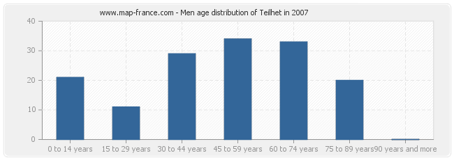 Men age distribution of Teilhet in 2007