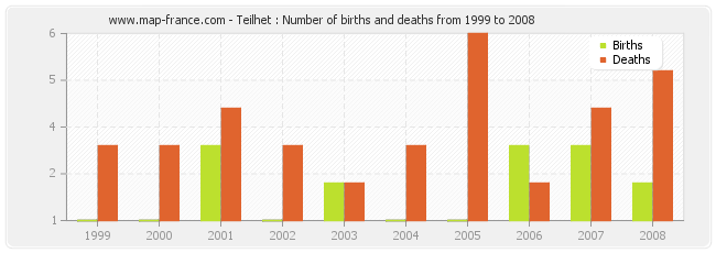 Teilhet : Number of births and deaths from 1999 to 2008