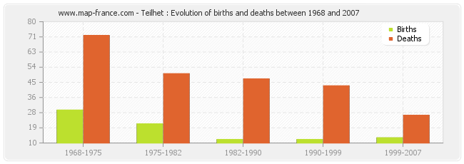 Teilhet : Evolution of births and deaths between 1968 and 2007