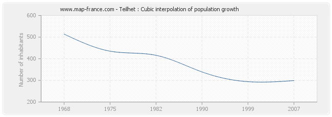 Teilhet : Cubic interpolation of population growth