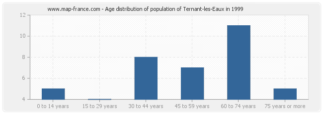 Age distribution of population of Ternant-les-Eaux in 1999