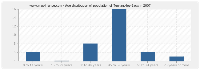 Age distribution of population of Ternant-les-Eaux in 2007
