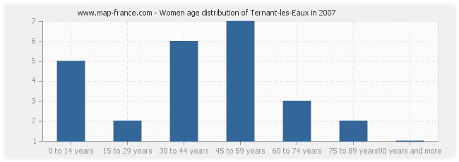 Women age distribution of Ternant-les-Eaux in 2007