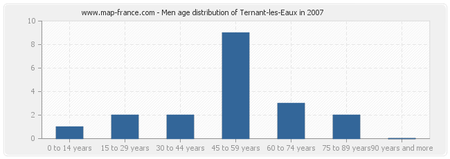 Men age distribution of Ternant-les-Eaux in 2007