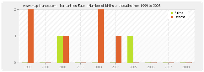 Ternant-les-Eaux : Number of births and deaths from 1999 to 2008