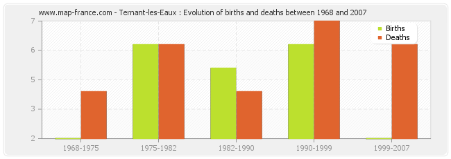 Ternant-les-Eaux : Evolution of births and deaths between 1968 and 2007