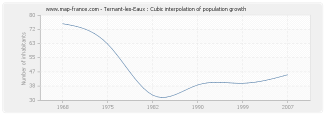 Ternant-les-Eaux : Cubic interpolation of population growth