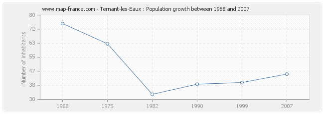 Population Ternant-les-Eaux