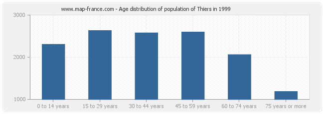 Age distribution of population of Thiers in 1999