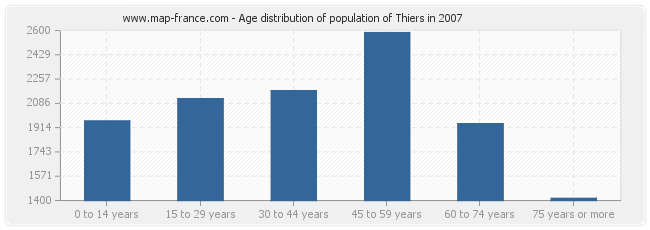 Age distribution of population of Thiers in 2007