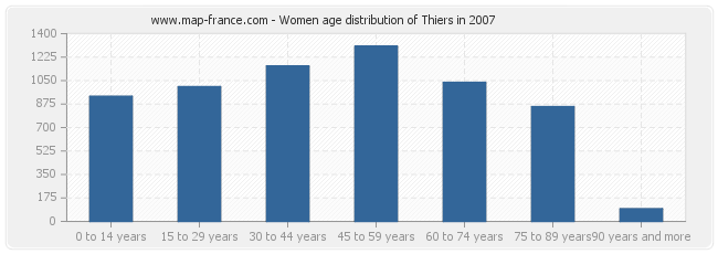 Women age distribution of Thiers in 2007