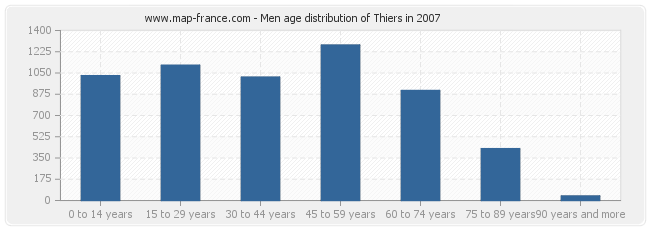 Men age distribution of Thiers in 2007