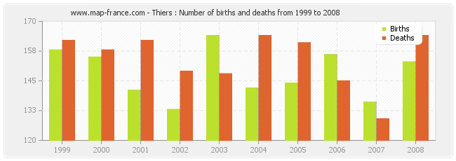 Thiers : Number of births and deaths from 1999 to 2008