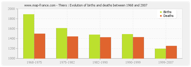 Thiers : Evolution of births and deaths between 1968 and 2007