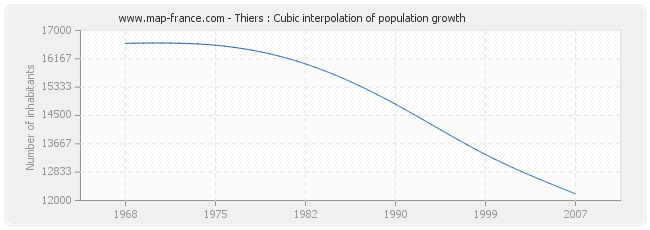 Thiers : Cubic interpolation of population growth