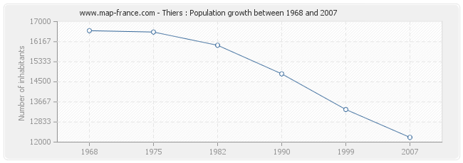 Population Thiers
