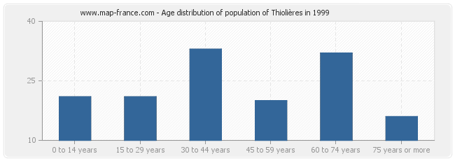 Age distribution of population of Thiolières in 1999