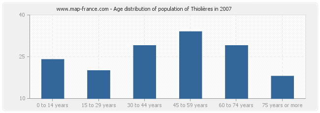 Age distribution of population of Thiolières in 2007