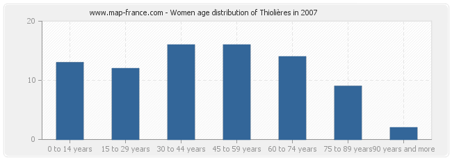 Women age distribution of Thiolières in 2007
