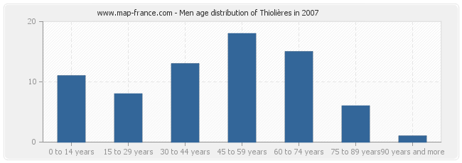 Men age distribution of Thiolières in 2007