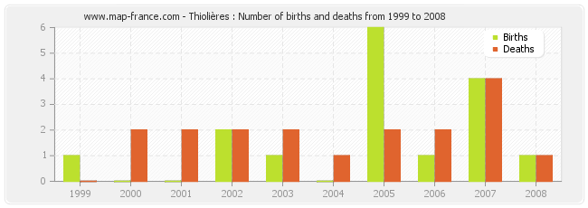 Thiolières : Number of births and deaths from 1999 to 2008