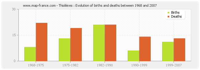 Thiolières : Evolution of births and deaths between 1968 and 2007