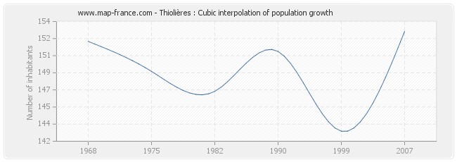 Thiolières : Cubic interpolation of population growth