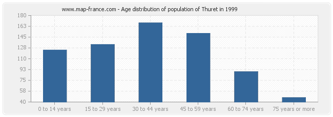 Age distribution of population of Thuret in 1999