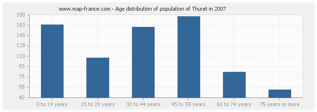 Age distribution of population of Thuret in 2007