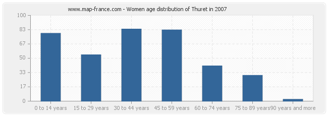 Women age distribution of Thuret in 2007
