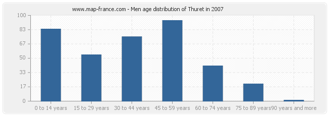 Men age distribution of Thuret in 2007
