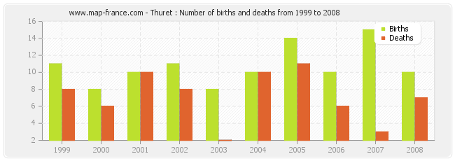 Thuret : Number of births and deaths from 1999 to 2008