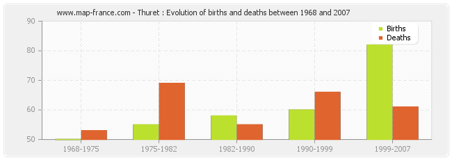 Thuret : Evolution of births and deaths between 1968 and 2007