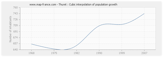 Thuret : Cubic interpolation of population growth