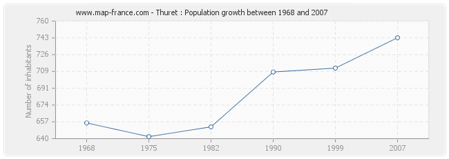 Population Thuret